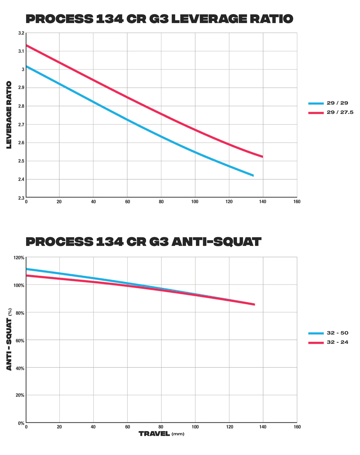 process-134-g3-charts_1d78c637-528b-442f-b240-346d96b4ea23.png